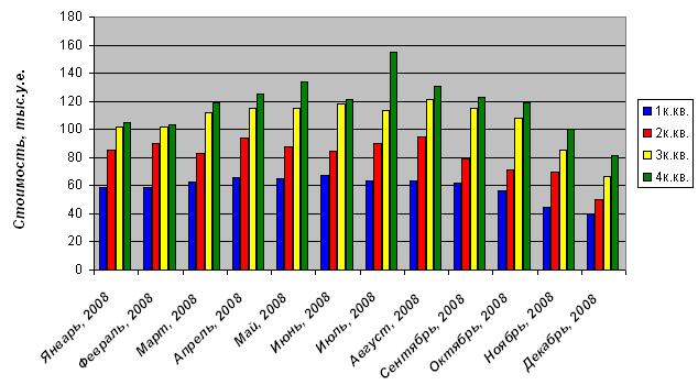 График роста цен на квартиры, Харьков 2009г. График роста цен на квартиры, Харьков 2009г.