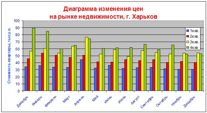 Аналитика стоимости недвижимости в Харькове