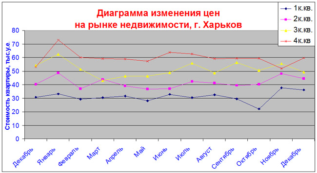 Аналитика стоимости недвижимости в Харькове