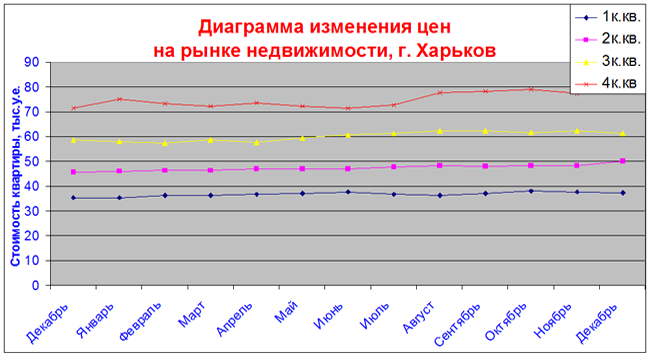 Анализ изменения цен на рынке недвижимости Харькова в 2013 году