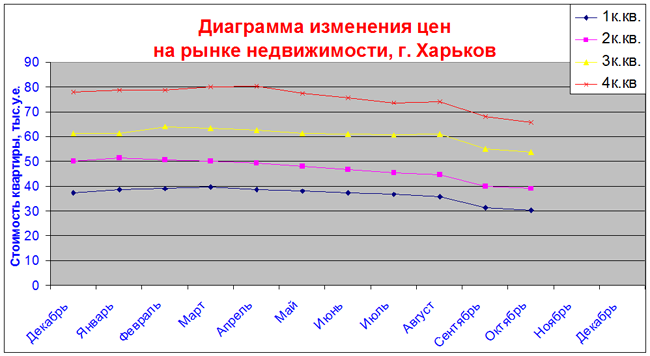 Анализ изменения цен на рынке недвижимости Харькова в 2014 году