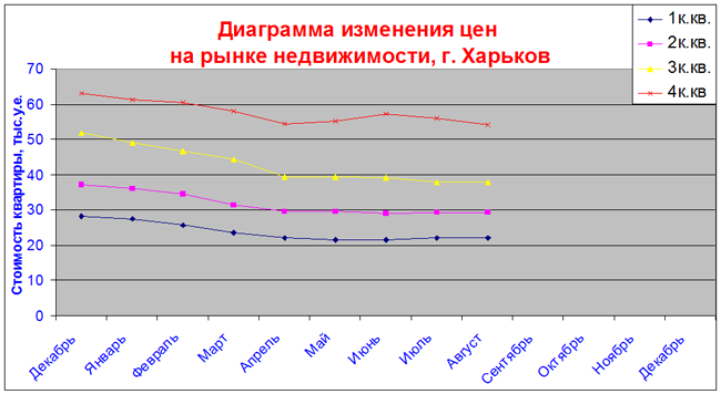 Анализ изменения цен на рынке недвижимости Харькова в 2015 году Анализ изменения цен на рынке недвижимости Харькова в 2015 году