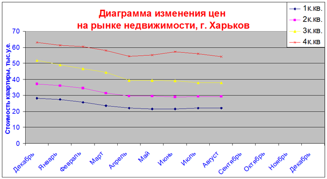 Анализ изменения цен на рынке недвижимости Харькова в 2015 году